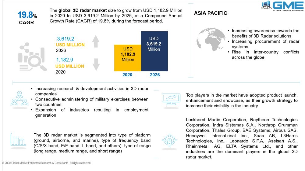 3D Radar Market